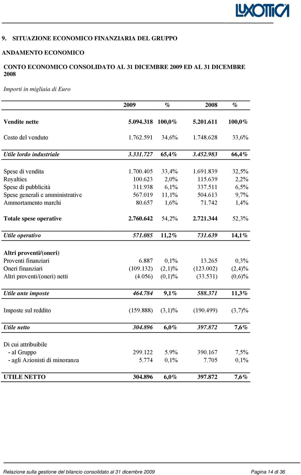 623 2,0% 115.639 2,2% Spese di pubblicità 311.938 6,1% 337.511 6,5% Spese generali e amministrative 567.019 11,1% 504.613 9,7% Ammortamento marchi 80.657 1,6% 71.742 1,4% Totale spese operative 2.760.