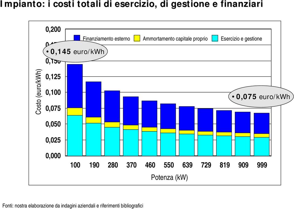 (euro/kwh) 0,125 0,100 0,075 0,050 0,025 0,000 100 190 280 370 460 550 639 729 819 909 999