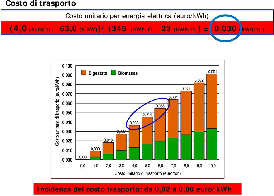 0,020 0,010 0,000 Digestato Biomassa 0,091 0,082 0,073 0,064 0,055 0,046 0,036 0,027 0,018 0,009 0,000 0,0 1,0 2,0