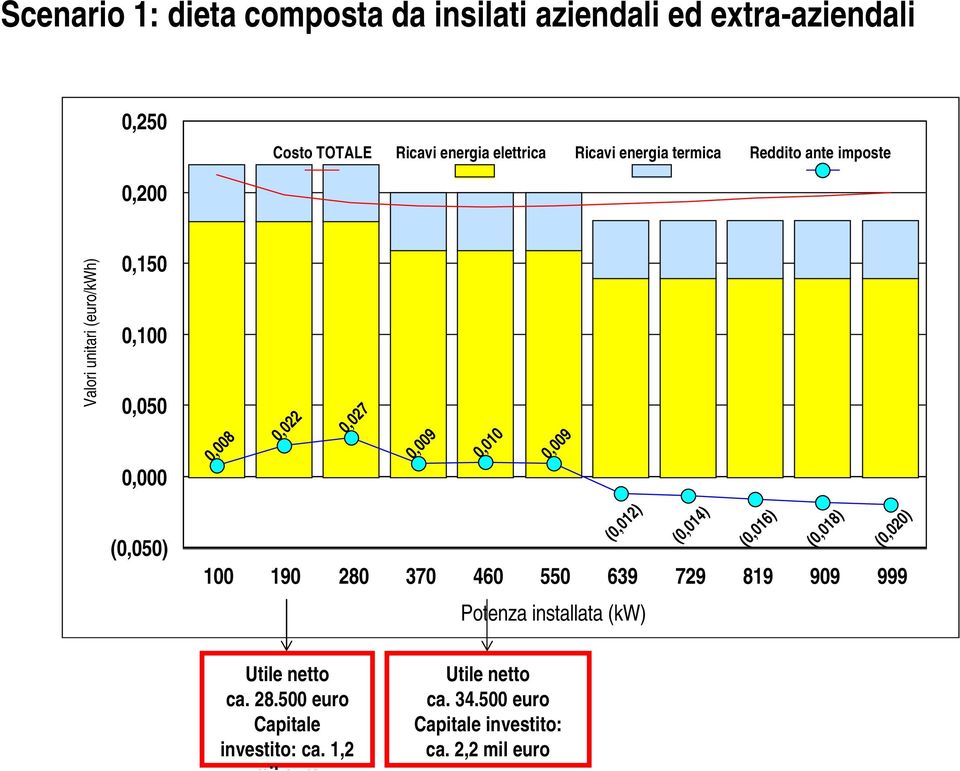 0,009 (0,050) 100 190 280 370 460 550 639 729 819 909 999 Potenza installata (kw) (0,012) (0,014) (0,016) (0,018) (0,020)