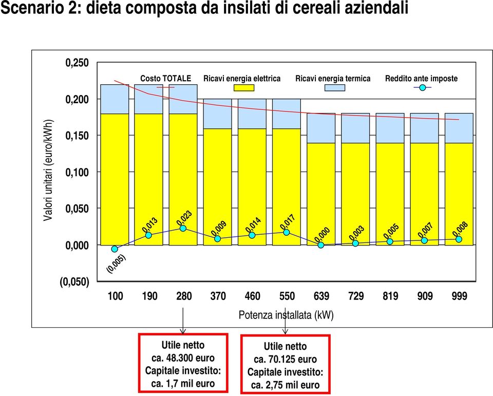 0,014 0,017 0,000 0,003 0,005 0,007 0,008 100 190 280 370 460 550 639 729 819 909 999 Potenza installata (kw) Utile