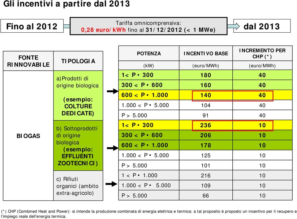 (euro/mwh) 1< P 300 180 40 300 < P 600 160 40 600 < P 1.000 140 40 1.000 < P 5.000 104 40 P > 5.000 91 40 1< P 300 236 10 300 < P 600 206 10 600 < P 1.000 178 10 1.000 < P 5.000 125 10 P > 5.