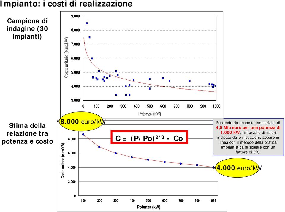 000 C = (P/Po) 2/3 Co Partendo da un costo industriale, di 4,0 Mio euro per una potenza di 1.