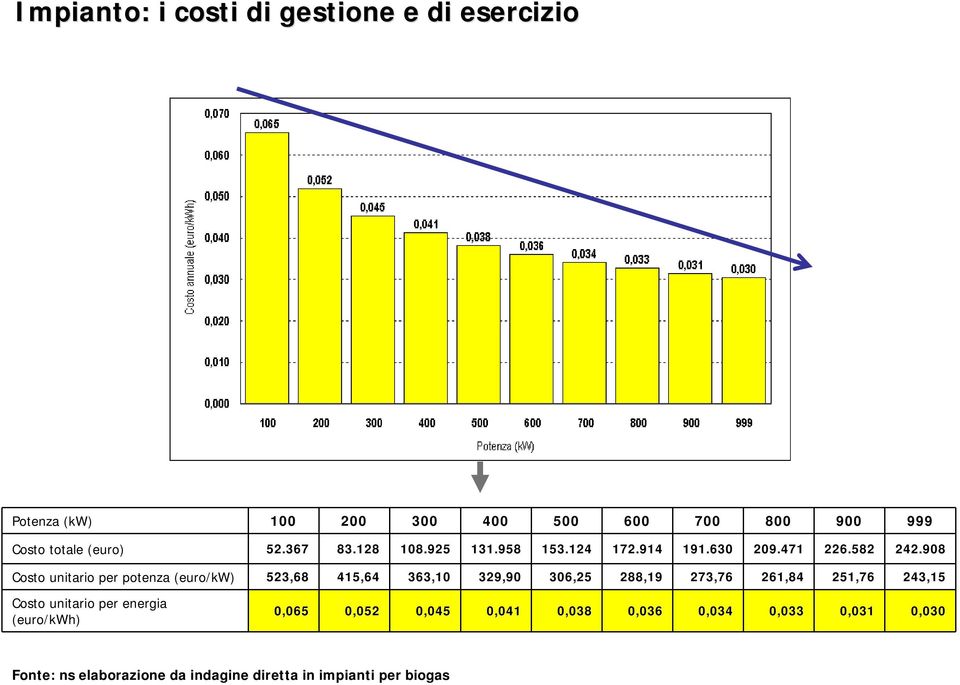 908 Costo unitario per potenza (euro/kw) 523,68 415,64 363,10 329,90 306,25 288,19 273,76 261,84 251,76 243,15 Costo