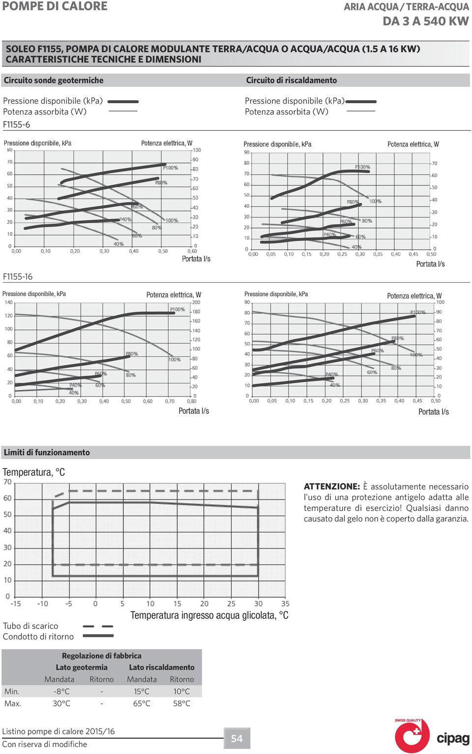 assorbita (W) F1155-16 Limiti di funzionamento ATTENZIONE: È assolutamente necessario l'uso di una protezione antigelo adatta alle temperature di esercizio!