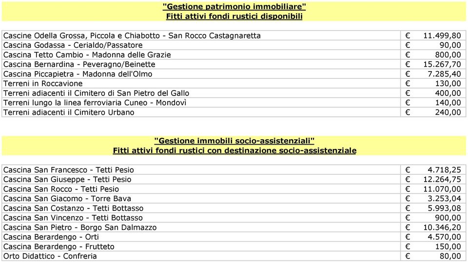 285,40 Terreni in Roccavione 130,00 Terreni adiacenti il Cimitero di San Pietro del Gallo 400,00 Terreni lungo la linea ferroviaria Cuneo - Mondovì 140,00 Terreni adiacenti il Cimitero Urbano 240,00