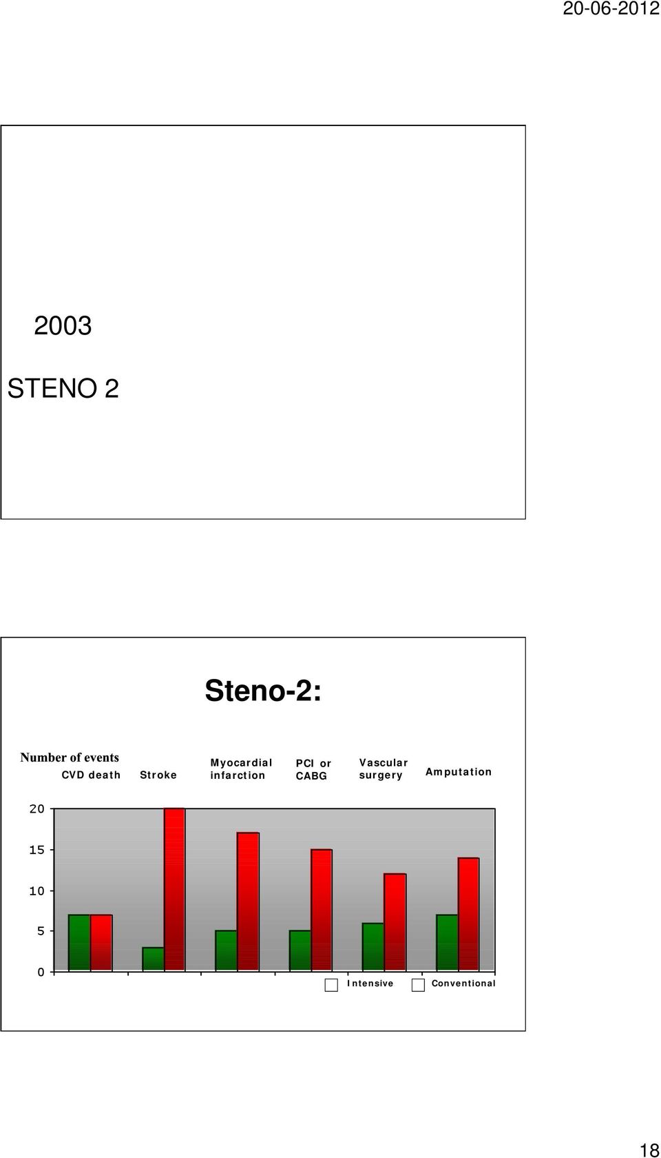 PCI or CABG Vascular surgery