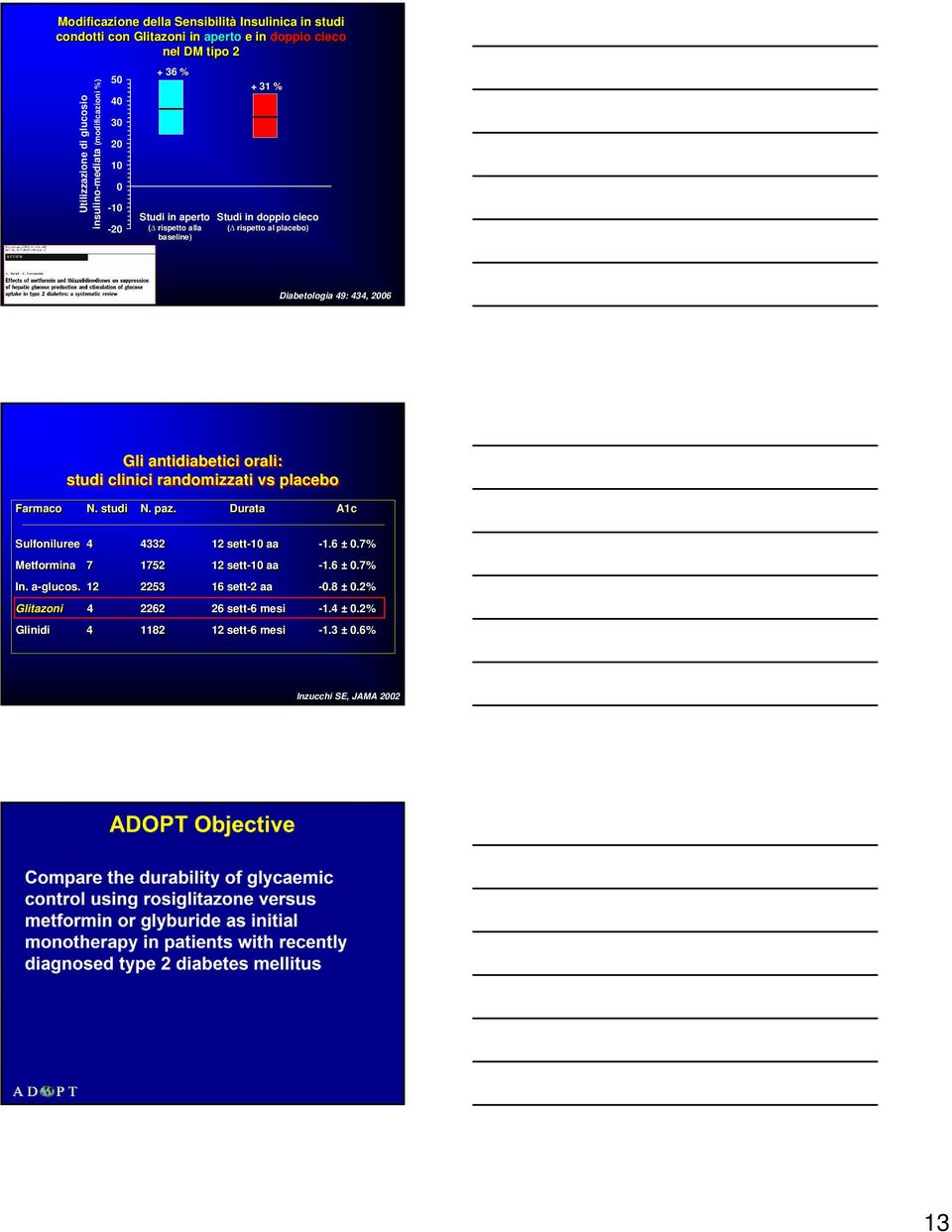 Gli antidiabetici orali: studi clinici randomizzati vs placebo Farmaco N. studi N. paz. Durata A1c Sulfoniluree 4 4332 12 sett-10 aa -1.6 ± 0.