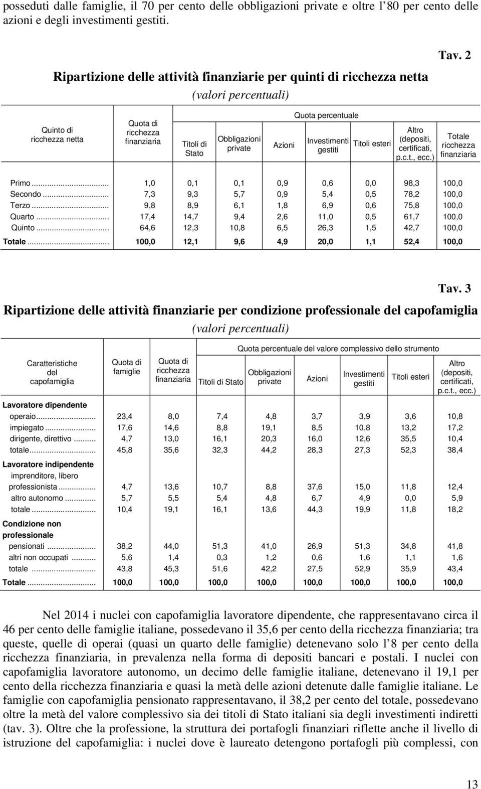 Quinto di ricchezza netta Quota di ricchezza finanziaria Titoli di Stato Obbligazioni private Azioni Quota percentuale Investimenti gestiti Titoli esteri Altro (depositi, certificati, p.c.t., ecc.