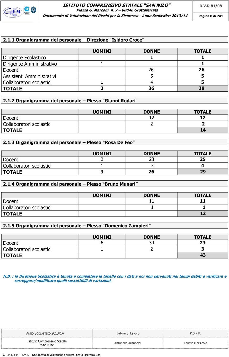 1 4 5 TOTALE 2 36 38 2.1.2 Organigramma del personale Plesso Gianni Rodari UOMINI DONNE TOTALE Docenti 12 12 Collaboratori scolastici 2 2 TOTALE 14 2.1.3 Organigramma del personale Plesso Rosa De Feo UOMINI DONNE TOTALE Docenti 2 23 25 Collaboratori scolastici 1 3 4 TOTALE 3 26 29 2.