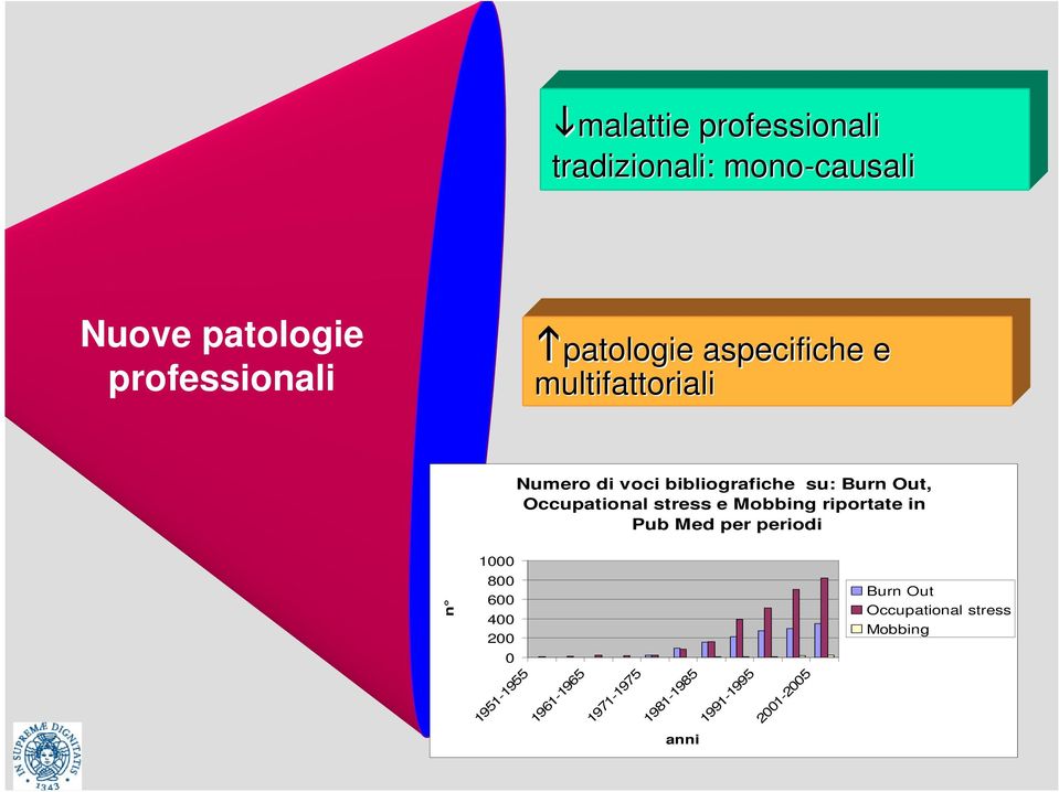 Occupational stress e Mobbing riportate in Pub Med per periodi n 1000 800 600 400 200 0