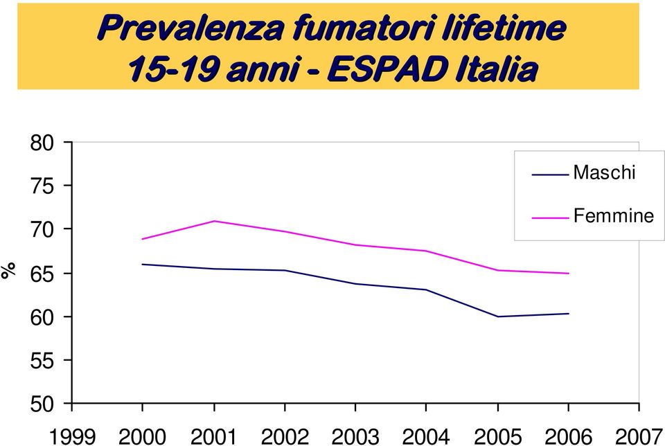 Maschi Femmine % 65 60 55 50 1999