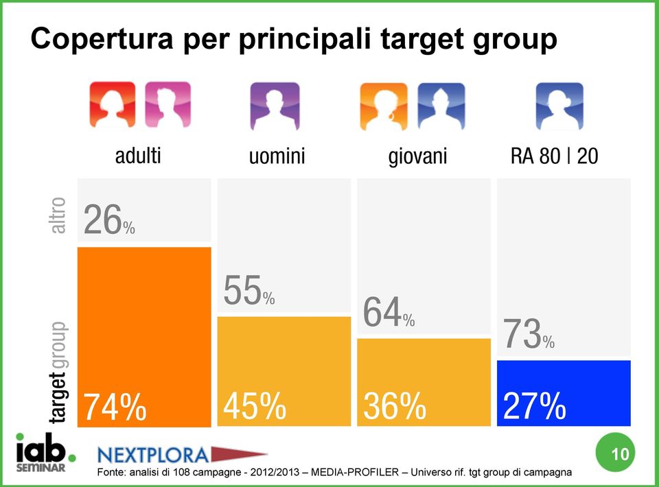 64% 36% 73% 27% Fonte: analisi di 108 campagne -