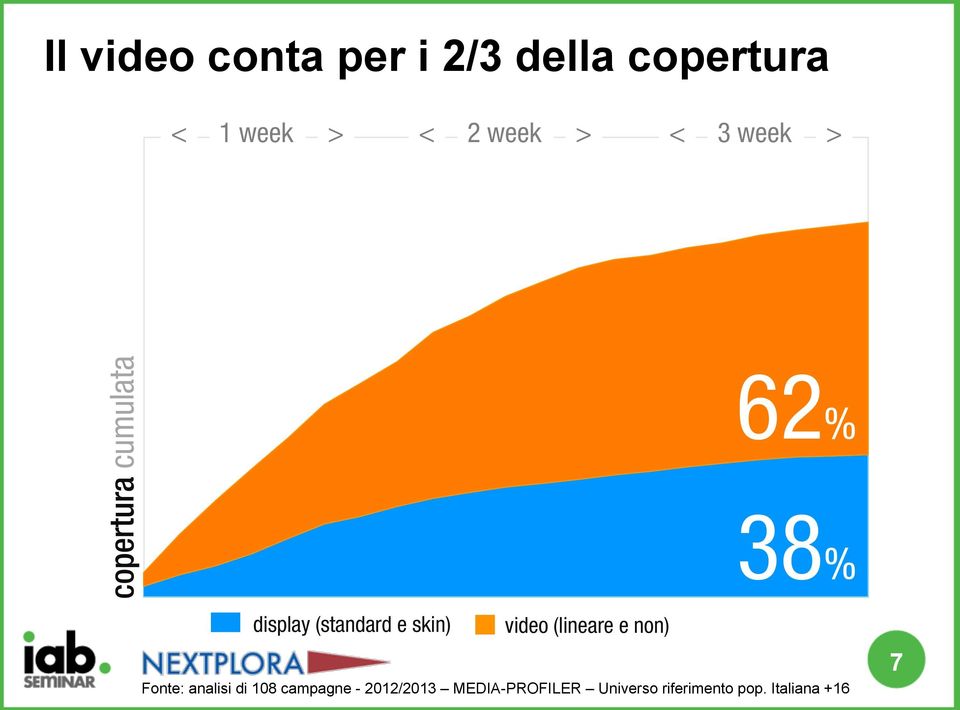 skin) video (lineare e non) Fonte: analisi di 108 campagne -