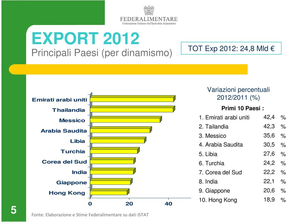 Emirati arabi uniti 4. Arabia Saudita 42,4 42,3 35,6 30,5 27,6 Corea del Sud 6. Turchia 24,2 India 7.