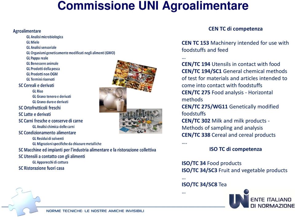 CEN/TC 275 Food analysis Horizontal methods CEN/TC 275/WG11 Genetically modified foodstuffs CEN/TC 302 Milk and milk products Methods of