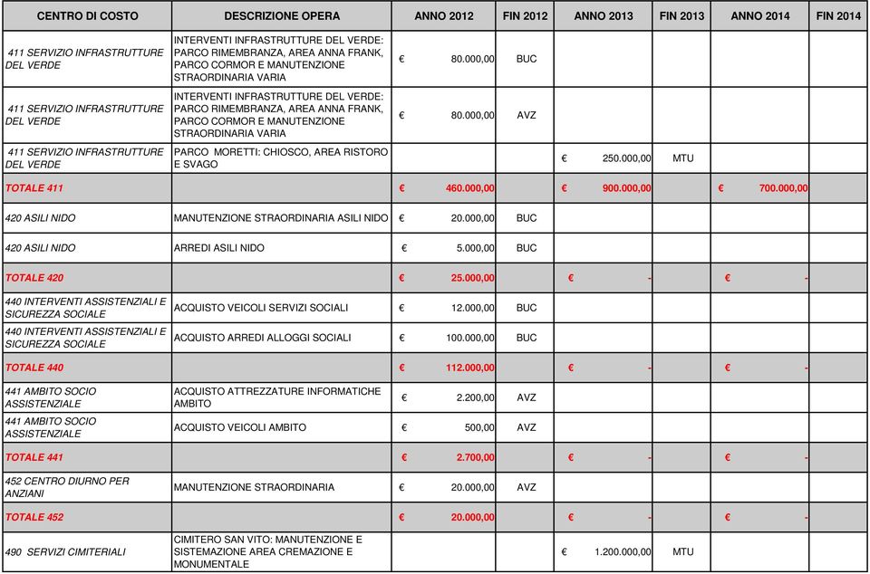 000,00 420 ASILI NIDO MANUTENZIONE STRAORDINARIA ASILI NIDO 20.000,00 BUC 420 ASILI NIDO ARREDI ASILI NIDO 5.000,00 BUC TOTALE 420 25.