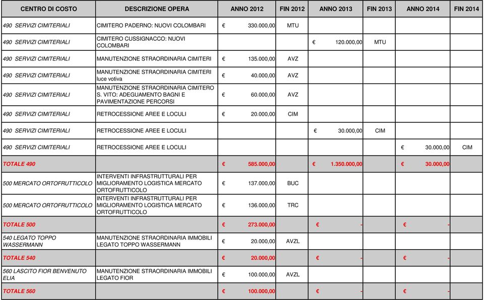 000,00 AVZ 490 SERVIZI CIMITERIALI 490 SERVIZI CIMITERIALI MANUTENZIONE STRAORDINARIA CIMITERI luce votiva MANUTENZIONE STRAORDINARIA CIMITERO S. VITO: ADEGUAMENTO BAGNI E PAVIMENTAZIONE PERCORSI 40.