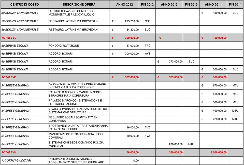 000,00 TRC 60 SERVIZI TECNICI ACCORDI BONARI 300.000,00 AVZ 60 SERVIZI TECNICI ACCORDI BONARI 373.000,00 BUC 60 SERVIZI TECNICI ACCORDI BONARI 300.000,00 BUC TOTALE 60 357.000,00 373.000,00 300.