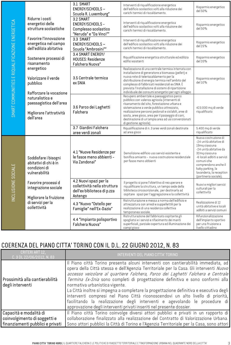 cndizini di vulnerabilità Favrire prcessi d integrazine sciale Miglirare la fruizine di servizi per la cllettività 3.1 SMART ENERGY/SCHOOLS Scula R. Luxemburg 3.