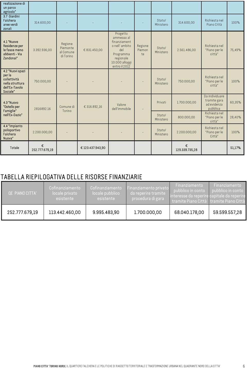 450,00 Prgett ammess al finanziament nell ambit del Prgramma reginale 10.000 allggi entr il 2012 Regine Piemn te 750.000,00 - - - - 2816892.16 Cmune di Trin 316.892,16 Valre dell immbile - 2.200.