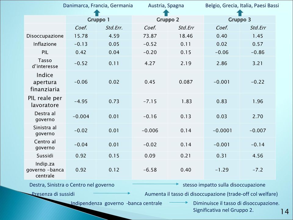 86 Tasso d interesse Indice apertura finanziaria PIL reale per lavoratore Destra al governo Sinistra al governo Centro al governo -0.52 0.11 4.27 2.19 2.86 3.21-0.06 0.02 0.45 0.087-0.001-0.22-4.95 0.