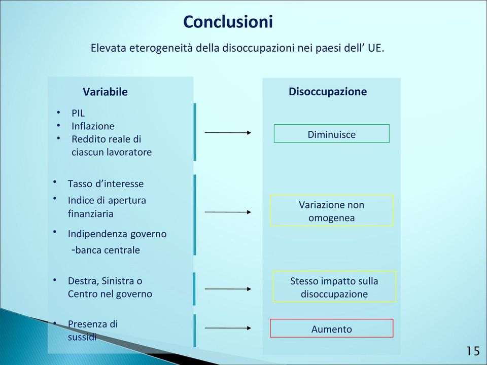 d interesse Indice di apertura finanziaria Indipendenza governo -banca centrale Variazione