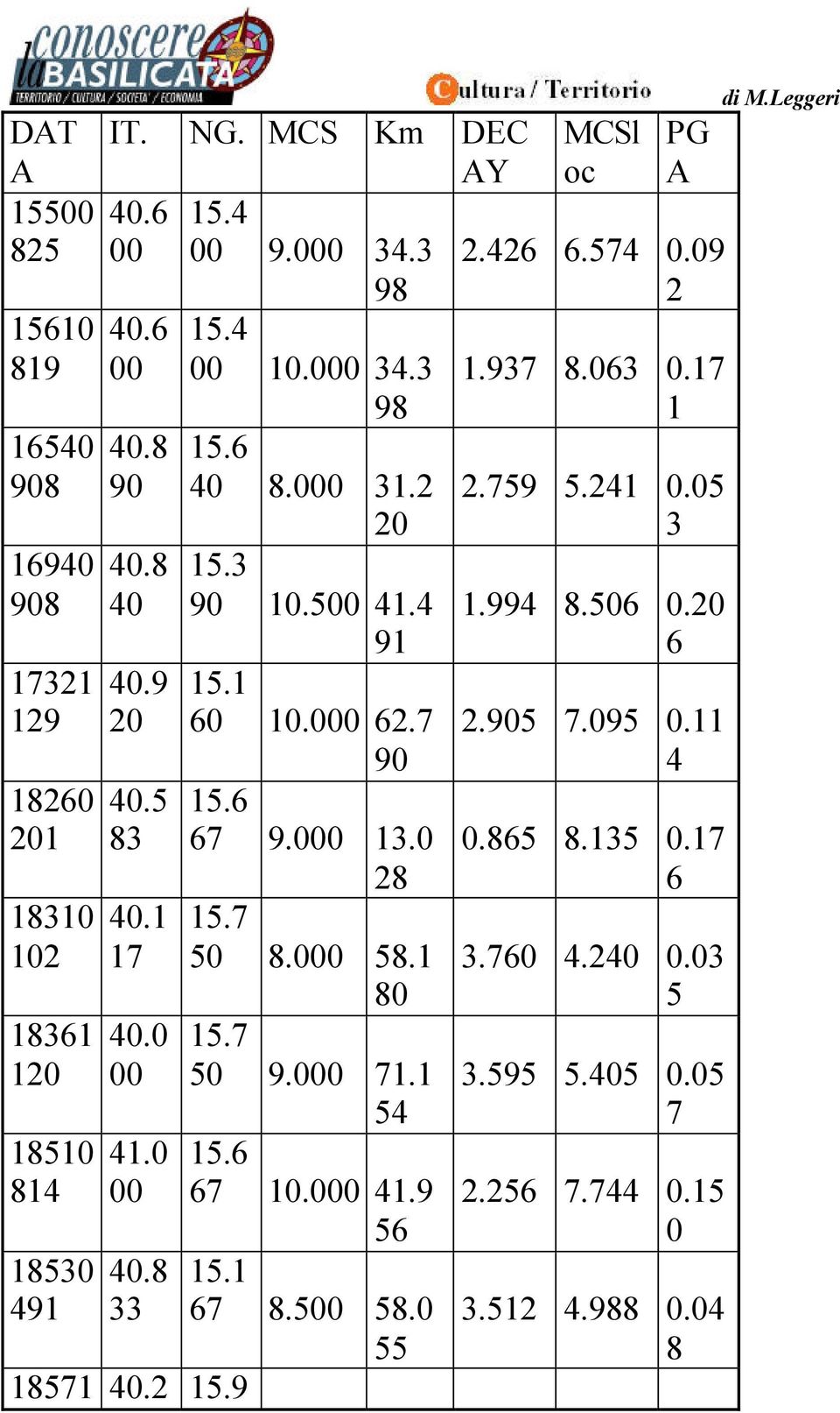 7 90 15.6 67 9.000 13.0 28 15.7 50 8.000 58.1 80 15.7 50 9.000 71.1 54 15.6 67 10.000 41.9 56 15.1 67 8.500 58.0 55 MCSl oc PG A 2.426 6.574 0.09 2 1.937 8.063 0.