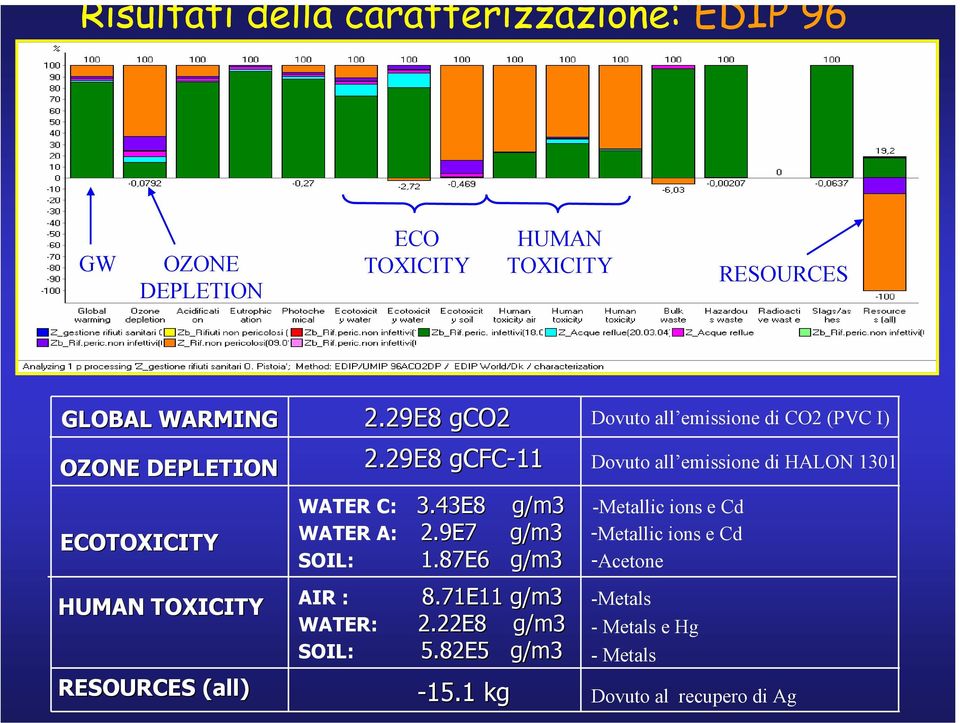 29E8 gcfc-11 Dovuto all emissione di HALON 1301 WATER C: 3.43E8 WATER A: 2.9E7 SOIL: AIR : WATER: 2.22E8 SOIL: 3.43E8 g/m3 2.