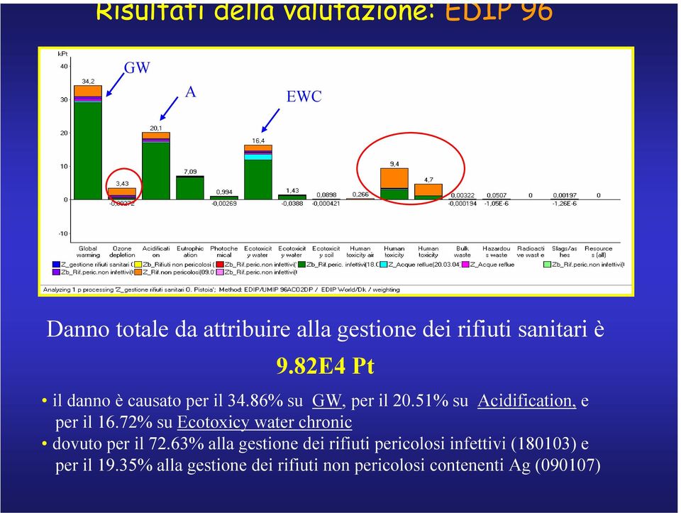 51% su Acidification, e per il 16.72% su Ecotoxicy water chronic dovuto per il 72.