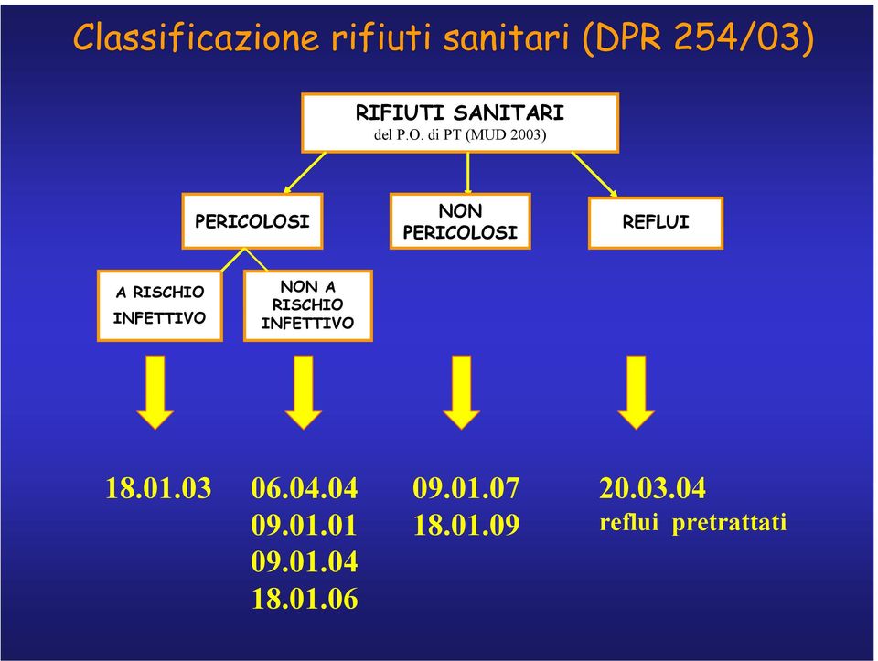 di PT (MUD 2003) PERICOLOSI NON PERICOLOSI REFLUI A RISCHIO