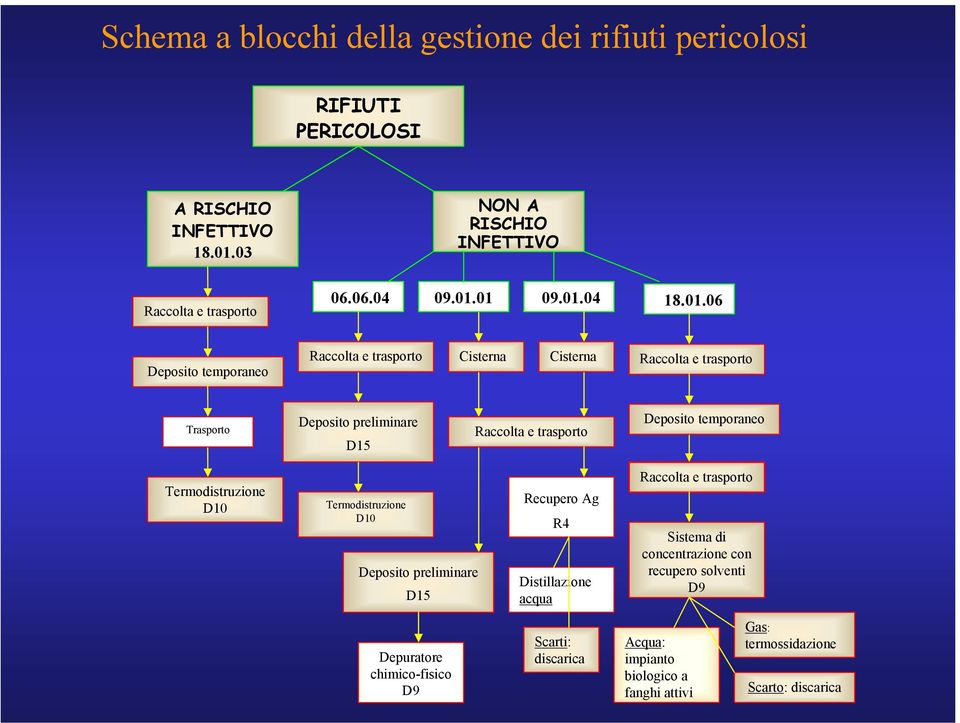 01 09.01.04 18.01.06 Deposito temporaneo Cisterna Cisterna Trasporto Deposito preliminare D15 Deposito temporaneo Termodistruzione