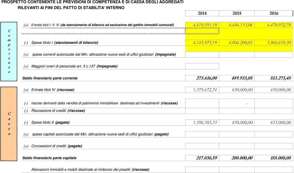 659,30 (+) spese correnti autorizzate dal Min. attivazione nuove sedi di uffici giudiziari (impegnate) (+) Maggiori oneri di personale art. 3 c.137 (impegnate) Saldo finanziario parte corrente 273.