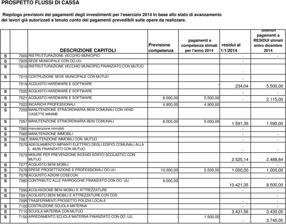 pagamenti a competenza stimati ulteriori pagamenti a RSIDUI stimati entro dicembre 2014 DSCRIZION CAPITOLI Previsione competenza per l'anno 2014 residui al 1/1/2014 S 7000 RISTRUTTURAZION VCCHIO