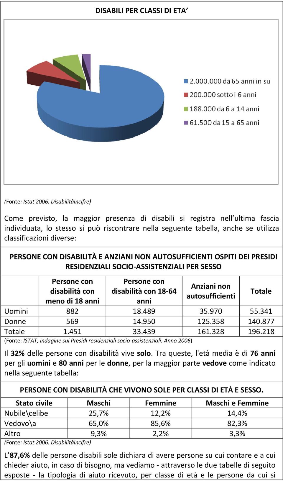 diverse: PERSONE CON DISABILITÀ E ANZIANI NON AUTOSUFFICIENTI OSPITI DEI PRESIDI RESIDENZIALI SOCIO ASSISTENZIALI PER SESSO Persone con disabilità con meno di 18 anni Persone con disabilità con 18 64