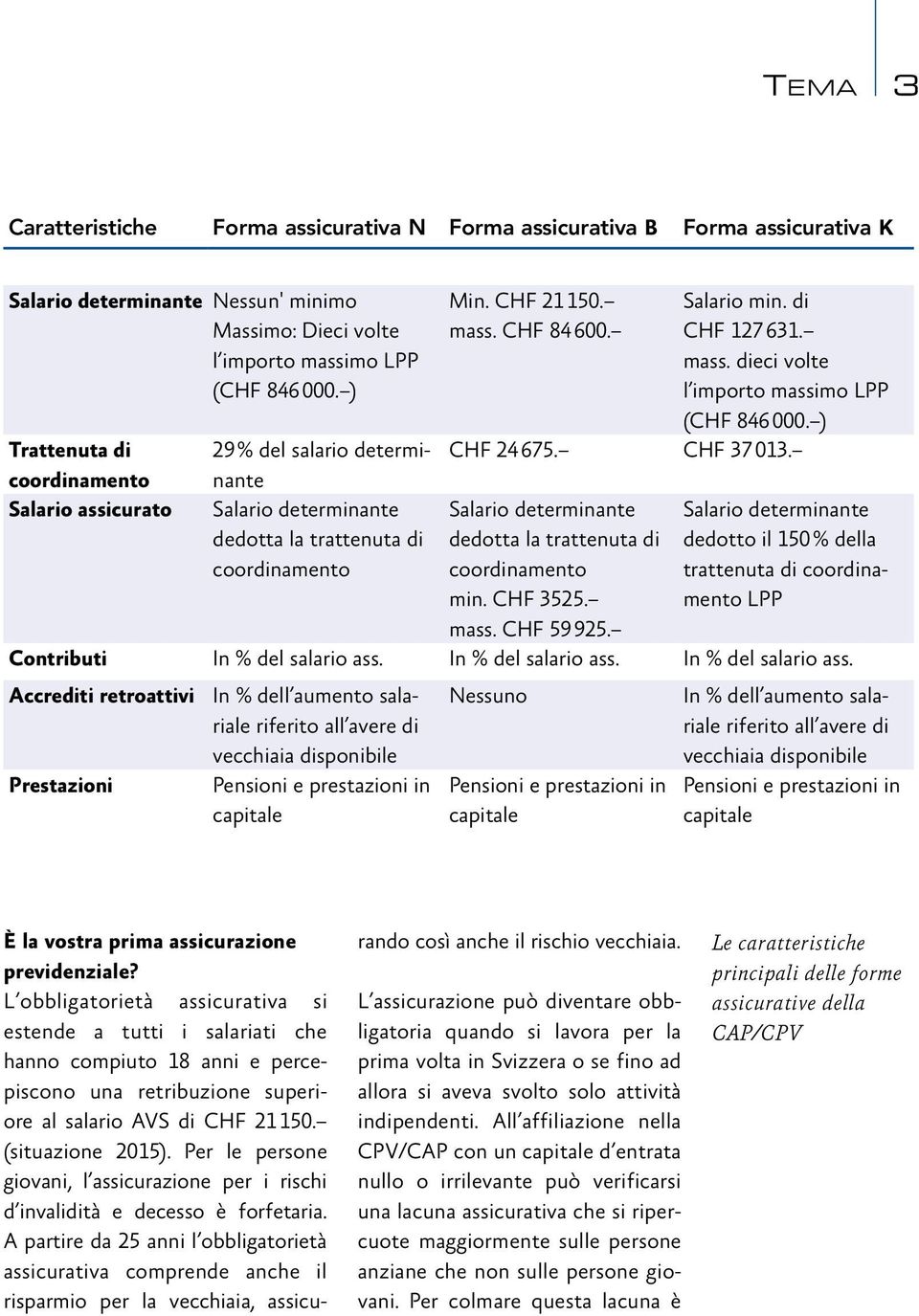 di CHF 127631. mass. dieci volte l importo massimo LPP (CHF 846000. ) CHF 24 675. CHF 37 013. Salario determinante dedotta la trattenuta di coordinamento min. CHF 3525. mass. CHF 59925.