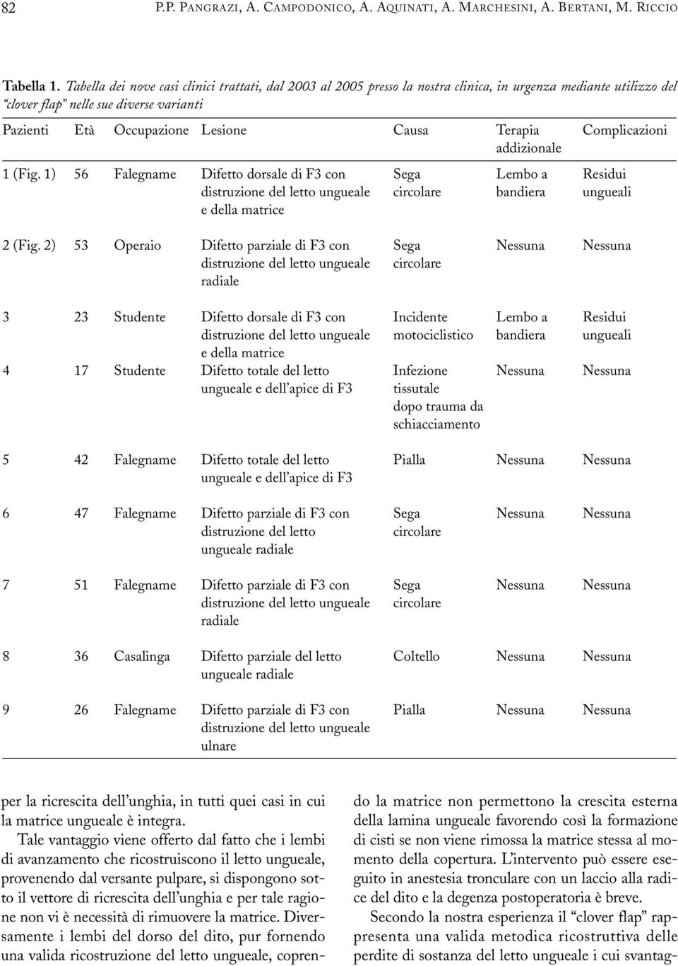 Terapia Complicazioni addizionale 1 (Fig. 1) 56 Falegname Difetto dorsale di F3 con Sega Lembo a Residui distruzione del letto ungueale circolare bandiera ungueali e della matrice 2 (Fig.