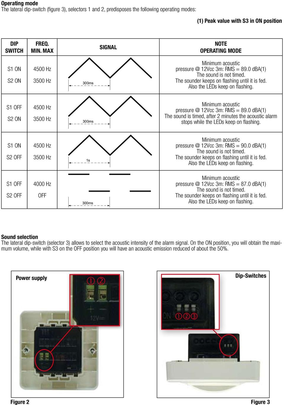 0 dba(1) The sound is timed, after 2 minutes the acoustic alarm stops while the LEDs keep on flashing. pressure @ 12Vcc 3m: RMS = 90.0 dba(1) 4000 Hz OFF pressure @ 12Vcc 3m: RMS = 87.