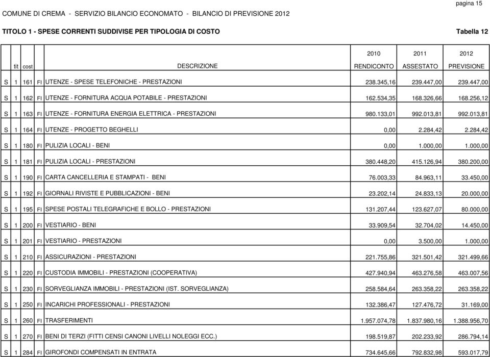 133,01 992.013,81 992.013,81 S 1 164 FI UTENZE - PROGETTO BEGHELLI 0,00 2.284,42 2.284,42 S 1 180 FI PULIZIA LOCALI - BENI 0,00 1.000,00 1.000,00 S 1 181 FI PULIZIA LOCALI - PRESTAZIONI 380.