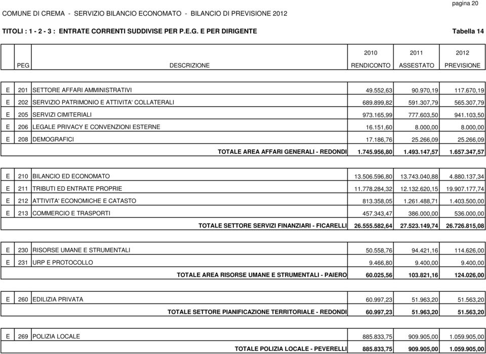 103,50 E 206 LEGALE PRIVACY E CONVENZIONI ESTERNE 16.151,60 8.000,00 8.000,00 E 208 DEMOGRAFICI 17.186,76 25.266,09 25.266,09 TOTALE AREA AFFARI GENERALI - REDONDI 1.745.956,80 1.493.147,57 1.657.