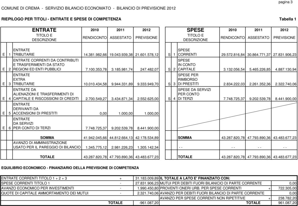 578,12 S 1 ENTRATE CORRENTI DA CONTRIBUTI E TRASFERIMENTI DA STATO REGIONI ED ENTI PUBBLICI 7.100.353,78 3.185.981,74 247.482,07 S 2 ENTRATE EXTRA TRIBUTARIE 10.010.434,58 9.944.331,89 9.333.