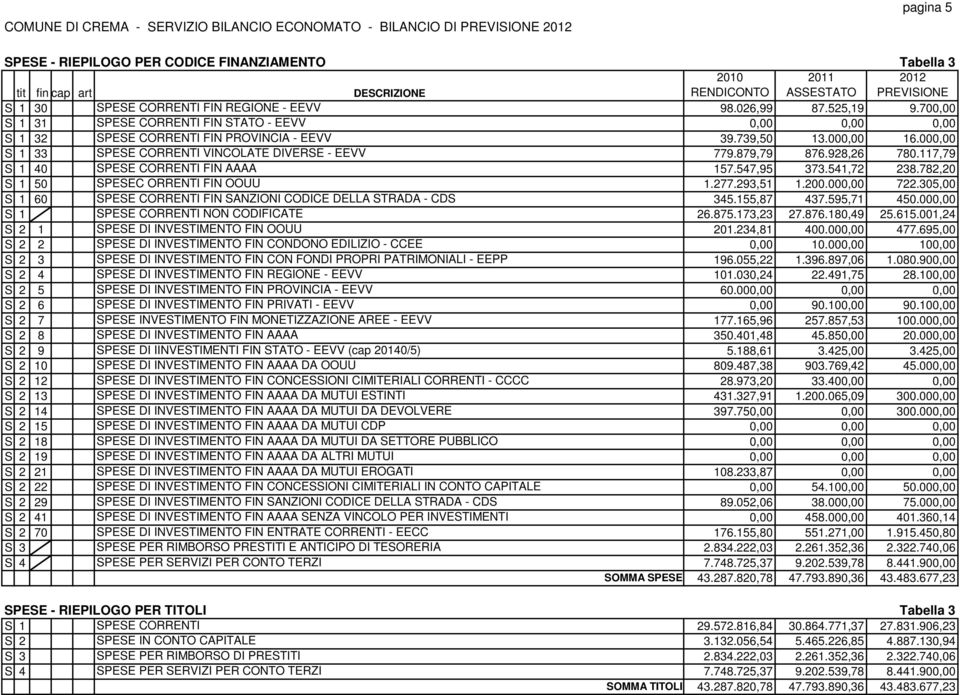 928,26 780.117,79 S 1 40 SPESE CORRENTI FIN AAAA 157.547,95 373.541,72 238.782,20 S 1 50 SPESEC ORRENTI FIN OOUU 1.277.293,51 1.200.000,00 722.