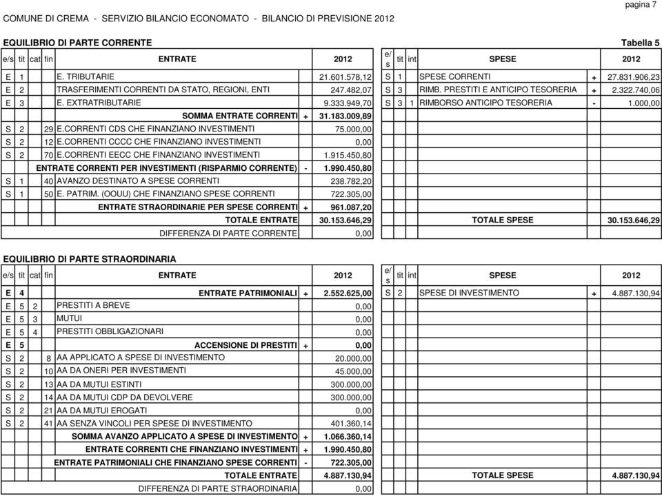 000,00 SOMMA ENTRATE CORRENTI + 31.183.009,89 S 2 29 E.CORRENTI CDS CHE FINANZIANO INVESTIMENTI 75.000,00 S 2 12 E.CORRENTI CCCC CHE FINANZIANO INVESTIMENTI 0,00 S 2 70 E.