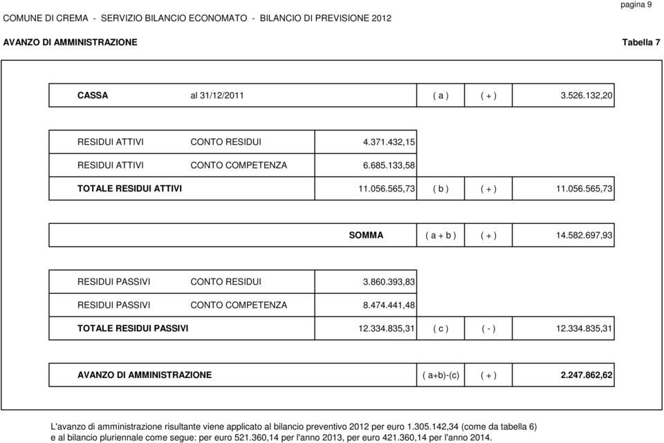 393,83 RESIDUI PASSIVI CONTO COMPETENZA 8.474.441,48 TOTALE RESIDUI PASSIVI 12.334.835,31 ( c ) ( - ) 12.334.835,31 AVANZO DI AMMINISTRAZIONE ( a+b)-(c) ( + ) 2.247.