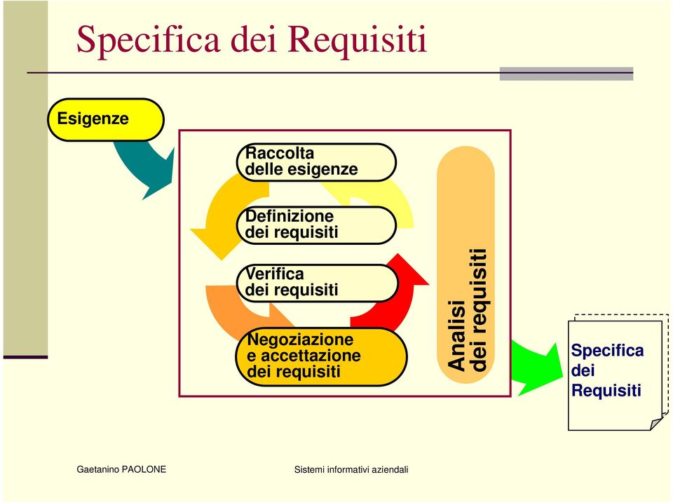 requisiti Negoziazione e accettazione dei