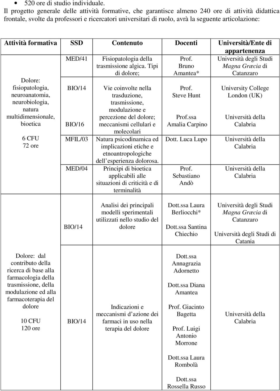 Attività formativa SSD Contenuto Docenti Università/Ente di appartenenza MED/41 Fisiopatologia della Prof. Università degli Studi trasmissione algica.