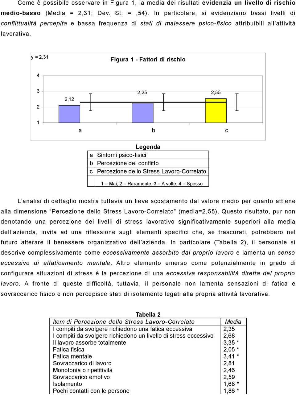 y = 2,31 Figura 1 - Fattori di rischio 4 3 2 2,12 2,25 2,55 1 a b c Legenda a Sintomi psico-fisici b Percezione del conflitto c Percezione dello Stress Lavoro-Correlato 1 = Mai; 2 = Raramente; 3 = A