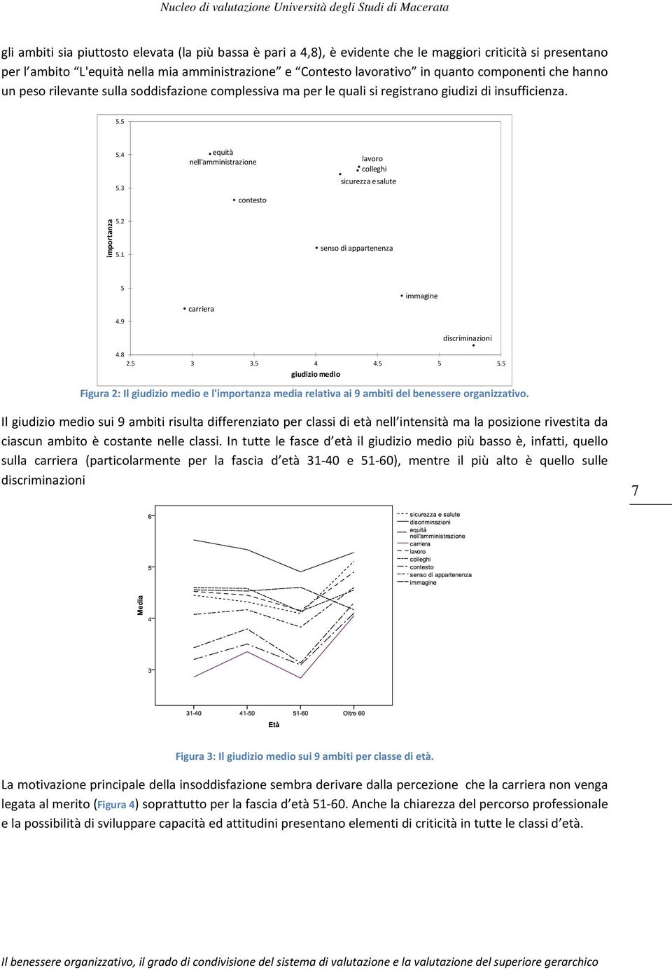 3 equità nell'amministrazione contesto lavoro colleghi sicurezza e salute importanza 5.2 5.1 senso di appartenenza 5 4.9 carriera immagine discriminazioni 4.8 2.5 3 3.5 4 4.5 5 5.