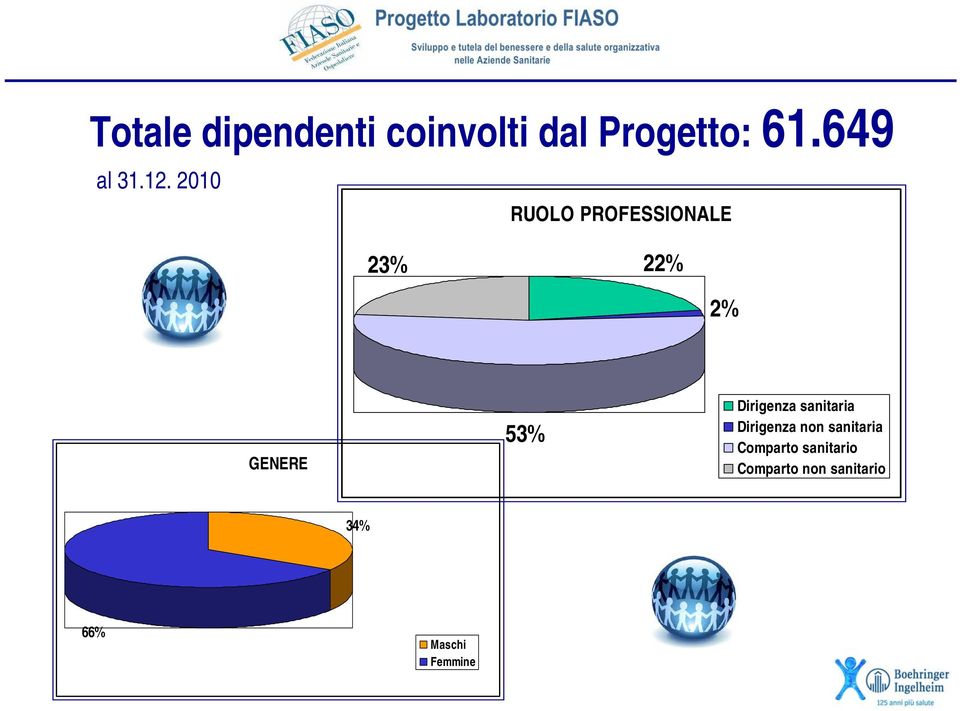 2010 RUOLO PROFESSIONALE 23% 22% 2% GENERE 53%