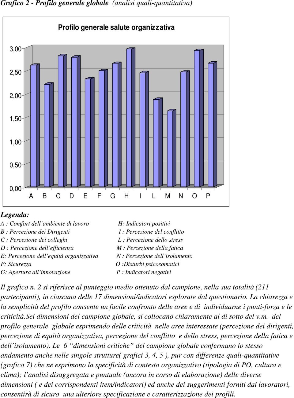 Percezione della fatica E: Percezione dell equità organizzativa N : Percezione dell isolamento F: Sicurezza O :Disturbi psicosomatici G: Apertura all innovazione P : Indicatori negativi Il grafico n.